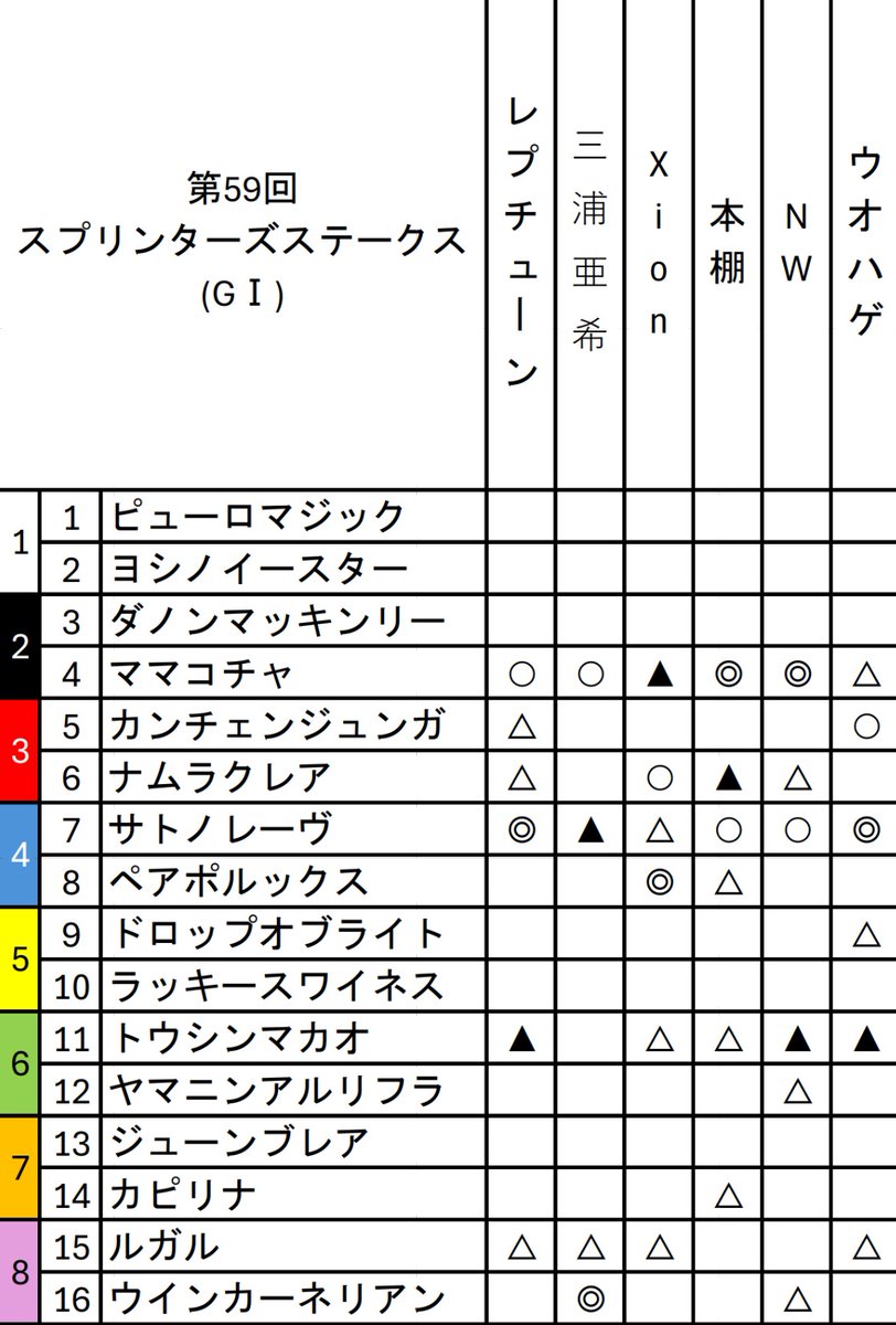 pixie_chuo's tweet image. いよいよ秋のGⅠシーズン到来！
初戦は下半期の短距離王者決定戦、スプリンターズS(GⅠ)が開催されます
電撃の6ハロン戦を制するのは誰でしょうか？
サークルメンバーより予想印を募りましたので、是非参考にしてみてください！
#スプリンターズS