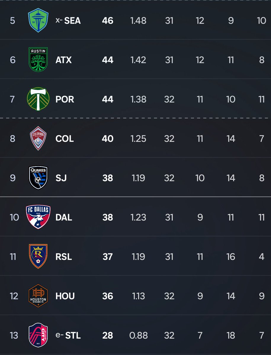 rslshow's tweet image. Updated Western Conference standings. One point out 

#RSL