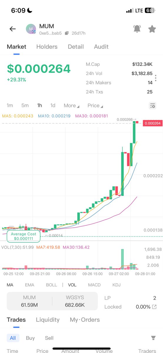 The_chiller01's tweet photo. The time is now
@GenesysChain has created the strongest #meme community ever #MuMcoin
Breaking ATH upon ATH
This is a gem you shouldn’t miss
Moving from 4k MCap to 135k MCap
Aiming for 1M MCap
Join the community now, let’s do some printing
https://t.co/WfP5Y8yeWc https://t.co/NUjdfy6TFc