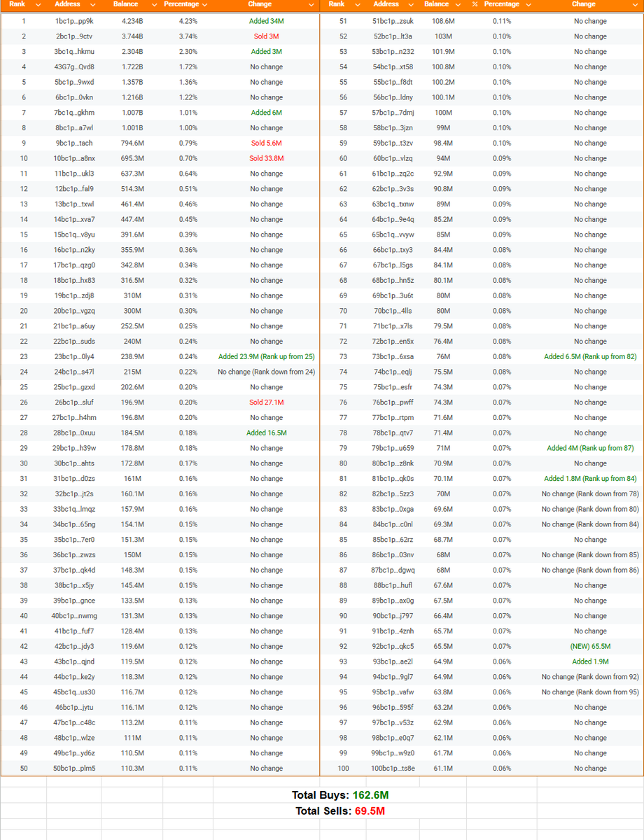 9/27 $DOG Top 100 Wallets Activity:    
🚨New wallet alert (92)🚨

Total Buys: 162.6M
Total Sells: 69.5M
