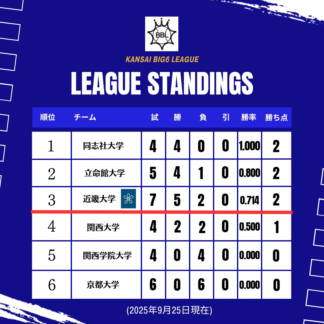 9月にも関わらず炎天下☀️の中での試合でしたが、必死の声援のおかげもあり近大打線が爆発し、3本もホームラン⚾が出るなど11得点を重ね快勝することが出来ました！

次節はリーグ首位の同志社大学戦です‼️

#近畿大学 #近大 #KINDAI #KDU #近畿大学応援部 #チアリーダー部 #リーダー部 #関西学生野球