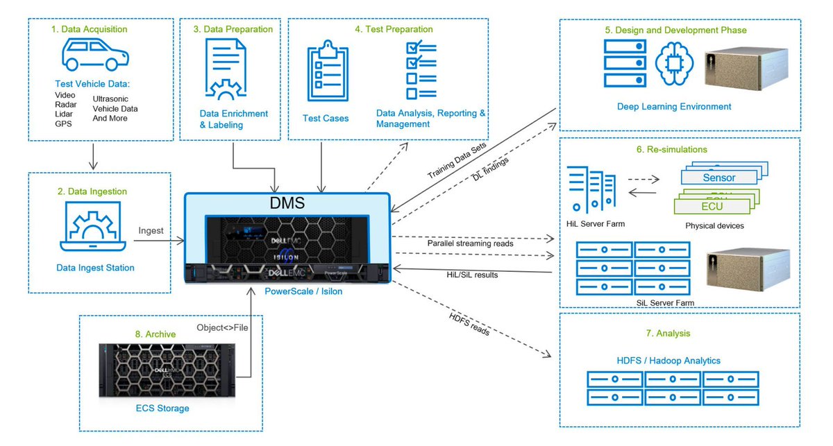 gp_pulipaka's tweet image. PowerScale Deep Learning Infrastructure with NVIDIA Systems for Autonomous Driving with #ReinforcementLearning! #BigData #Analytics #DataScience #AI #MachineLearning #IoT #IIoT #PyTorch #Python #RStats #TensorFlow #Java #JavaScript #ReactJS #GoLang #CloudComputing #Serverless…