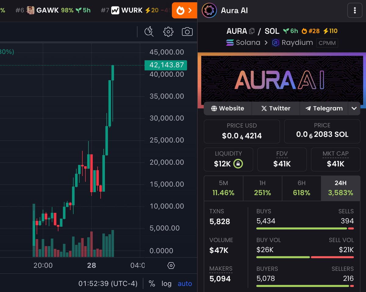TryAuraAI's tweet photo. New ATH reached for $AURA! 🚀

CA: ALsArNgSCH3RczsGJYvKxc1LT993h3etw3MePAUxEREV

https://t.co/5TTkbJsC5Q https://t.co/K3edFnV2BF