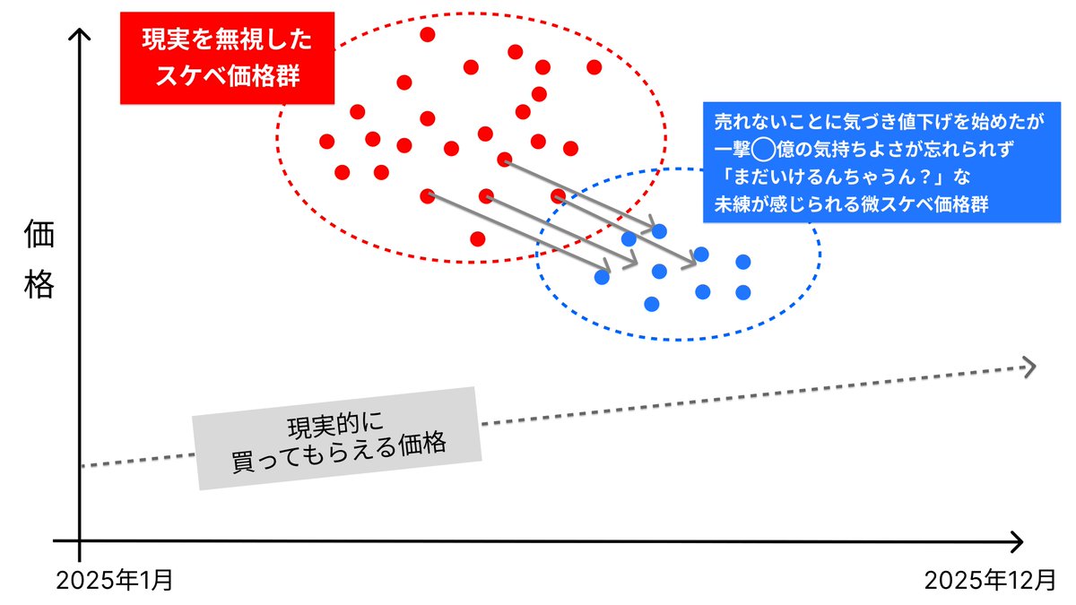koheinomad's tweet image. 最近都心マンションの価格改定をまとめると大幅値下げの傾向が見られるので「ついにマンション暴落！私は知っていた！」とウキウキしている方が多いかも知れないんですが、いま起きていることを雑にまとめるとこんな感じです。
※縦軸の数値は適当
