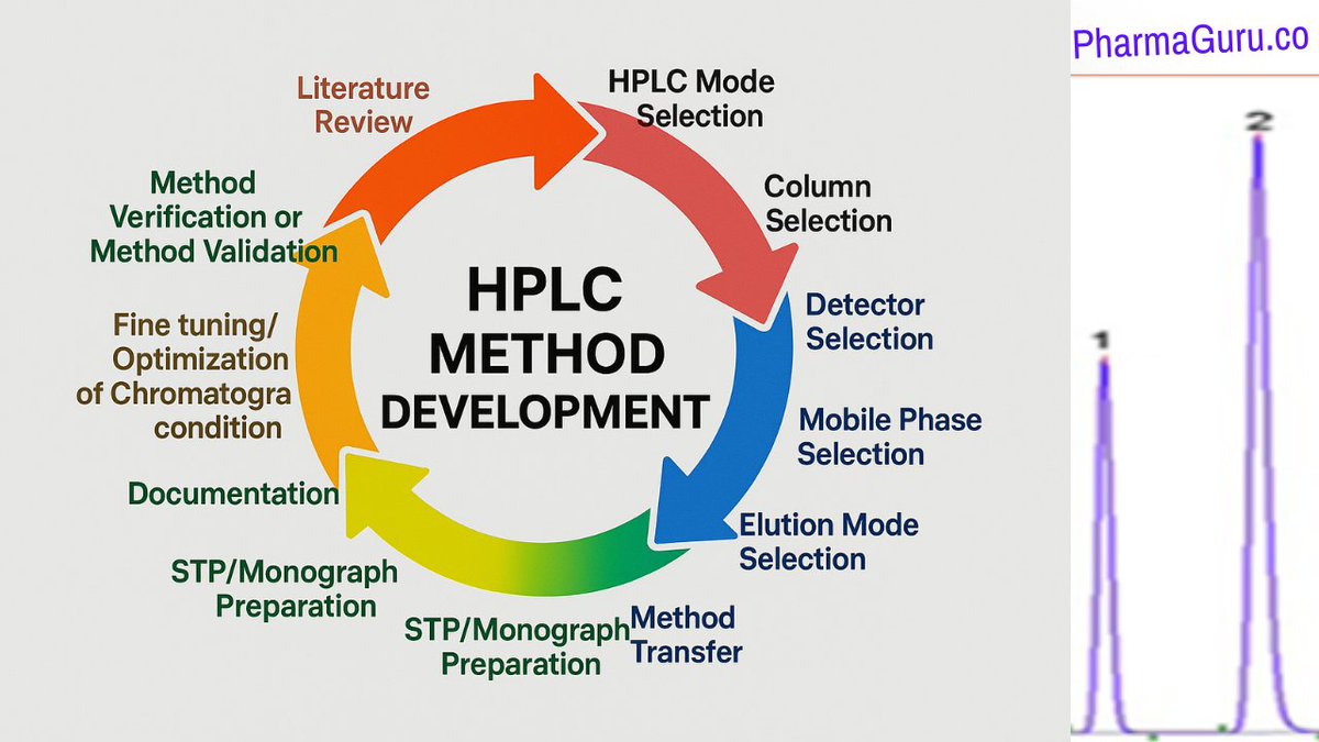 Pharmatrainer's tweet image. pharmaguru.co/hplc-method-de…
#hplcmethoddevelopment #hplc #Pharmaceuticals #qc
