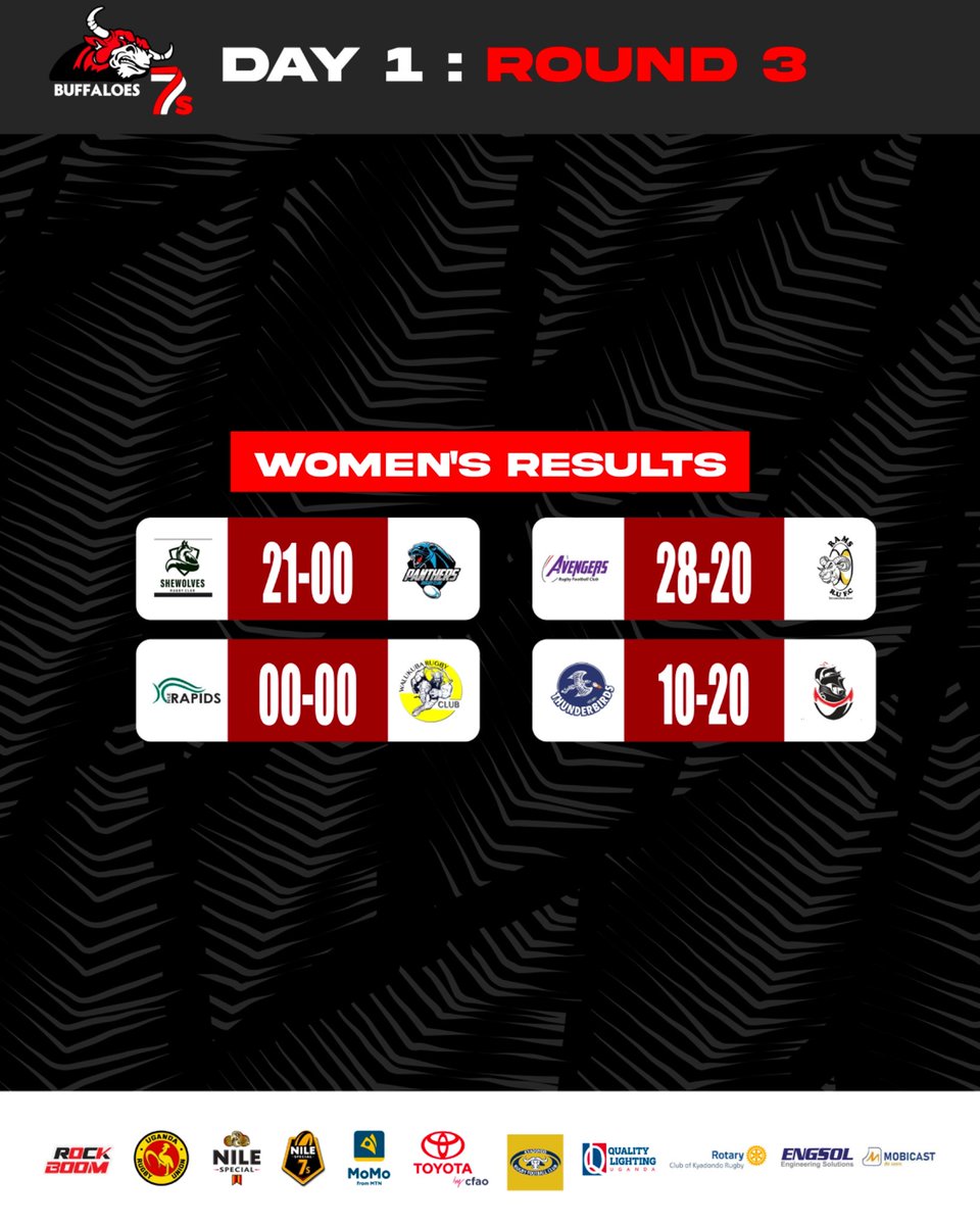 BuffaloesSevens's tweet photo. The women's Round Three Results 🔥 
#Buffalloes7s #CaribbeanTouch #fearthebuffalo https://t.co/PHJCkNw1jj