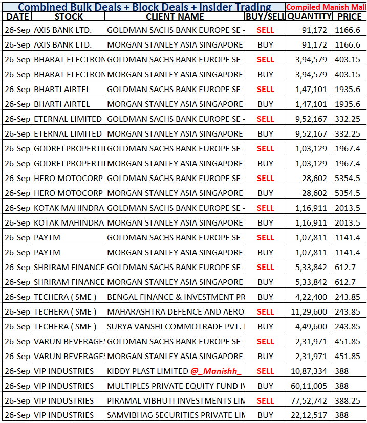 _Manishh_'s tweet photo. #BulkDeals #Techera
#VipInds Promoters sell 6% Eq
I Filter out & Post Deals
I Copy Paste Deals that
are Officially Disclosed
More deal NSE BSE site
i dont include Scalpers
Low Mcap, illiquid stocks
Different filter for every stock https://t.co/jZR45wdIG5