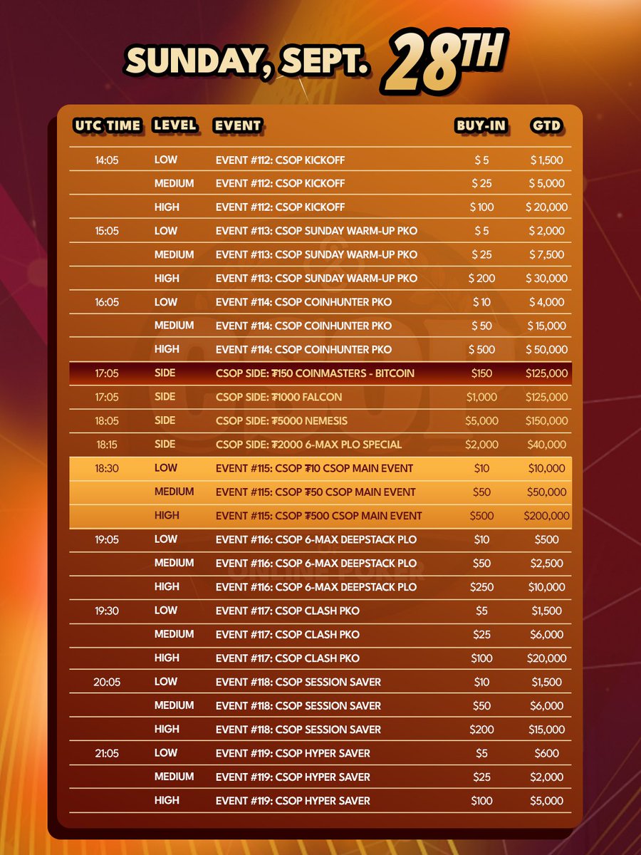 1 Million Sunday is here 🎉

The last Sunday of CSOP Fall 2025 comes with $1,000,000 guaranteed across the schedule, our biggest day yet and the final sprint for the leaderboards.

The 3 Main Events kick off at 18:30 UTC and they’re set to be massive. This is the day everyone’s
