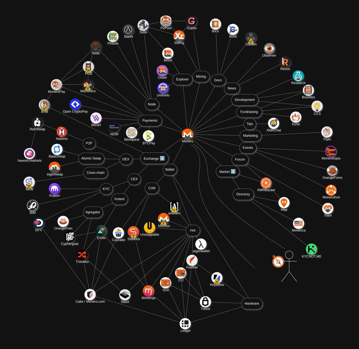 schmidt1024's tweet image. #MoneroEcosystem v7.8 is here!
monero.eco
What's changed
- Connected XmrBazaar with Forum
- Updated Umbrelo link