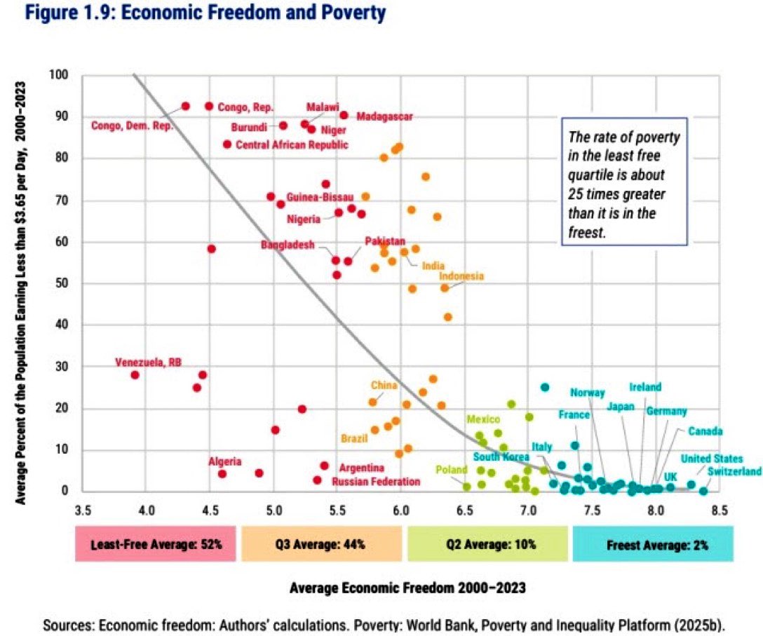 MichaelAArouet's tweet photo. The lefts do whatever they can to limit economic freedom with regulations and higher taxes. At the same time they claim that they do it for the poor. In reality the lower the economic freedom, the higher the poverty rate.

Can someone please explain, why they don’t get it? https://t.co/FKaMrarcuE