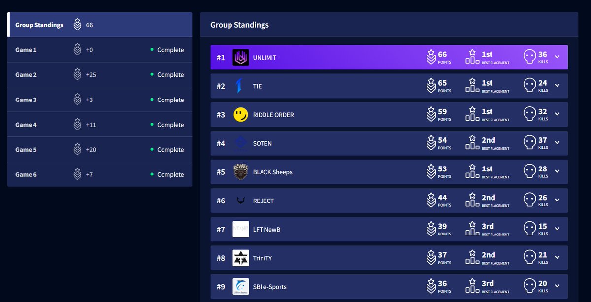 yulariman's tweet image. B vs C 1位　プロリ２連続１位でめっちゃうれしい！

応援してくれた方ありがとうございました！

#UNLWIN