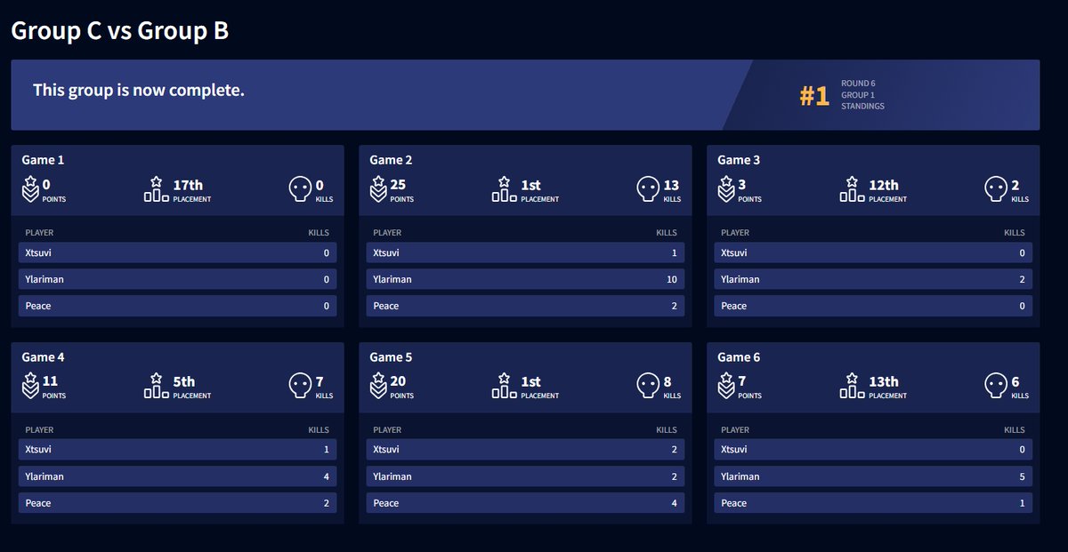 yulariman's tweet image. B vs C 1位　プロリ２連続１位でめっちゃうれしい！

応援してくれた方ありがとうございました！

#UNLWIN