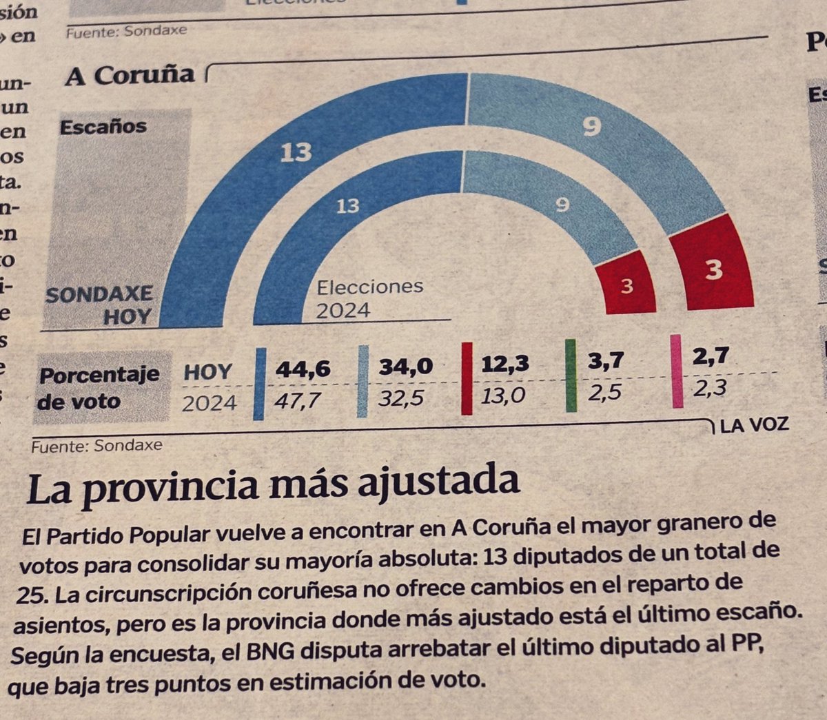 La Voz (do PP) de Galicia (@lavozppgalicia) on Twitter photo 🔥📊 𝗔 𝗰𝗼𝗰𝗶ñ𝗮 𝗱𝗲 𝗟𝗮 𝗩𝗼𝘇 𝗱𝗲 𝗚𝗮𝗹𝗶𝗰𝗶𝗮 𝗲𝗻 𝗮𝗰𝗰𝗶𝗼́𝗻 📊🔥
Segundo a súa última enquisa:
🔵 𝗢 <a href="/ppdegalicia/">PP de Galicia</a> baixa en votos e baixa en escanos.
🌹 𝗢 <a href="/PSdeG/">PSdeG Socialistas de Galicia</a> baixa en votos… pero sᴏʙᴇ ᴇɴ ᴇsᴄᴀɴᴏs (😮).
🟢 𝗩𝗼𝘅 sobe en votos, pero segue fóra polo 5% 🔥📊 𝗔 𝗰𝗼𝗰𝗶ñ𝗮 𝗱𝗲 𝗟𝗮 𝗩𝗼𝘇 𝗱𝗲 𝗚𝗮𝗹𝗶𝗰𝗶𝗮 𝗲𝗻 𝗮𝗰𝗰𝗶𝗼́𝗻 📊🔥
Segundo a súa última enquisa:
🔵 𝗢 <a href="/ppdegalicia/">PP de Galicia</a> baixa en votos e baixa en escanos.
🌹 𝗢 <a href="/PSdeG/">PSdeG Socialistas de Galicia</a> baixa en votos… pero sᴏʙᴇ ᴇɴ ᴇsᴄᴀɴᴏs (😮).
🟢 𝗩𝗼𝘅 sobe en votos, pero segue fóra polo 5%