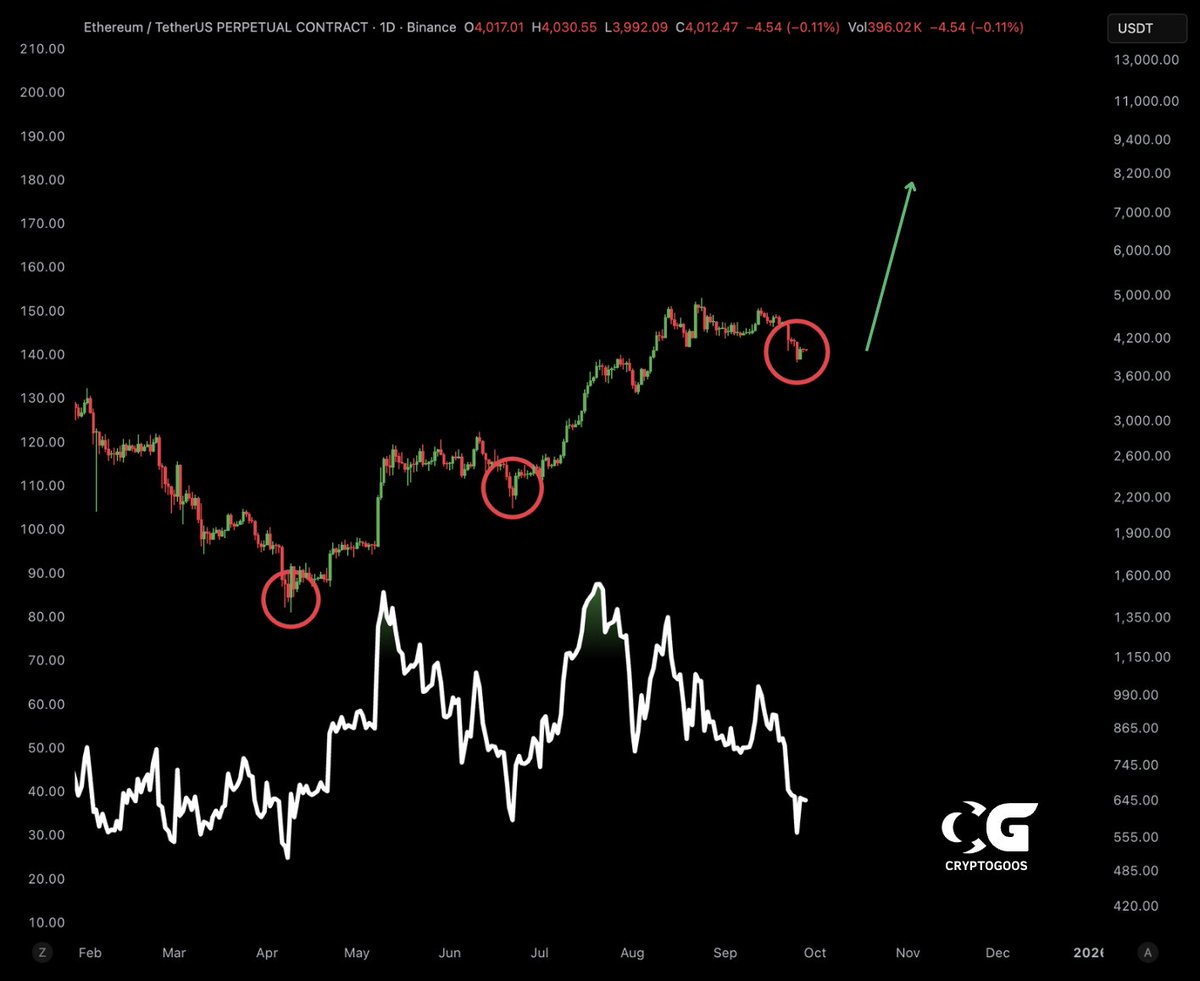 $ETH is oversold. 

What's next is obvious!