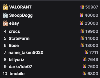 eifel65's tweet image. ahh yeah lets 7/10 are big ass companies using it as billboard other 2 big gifters are 1 month old followers... not fishy at all