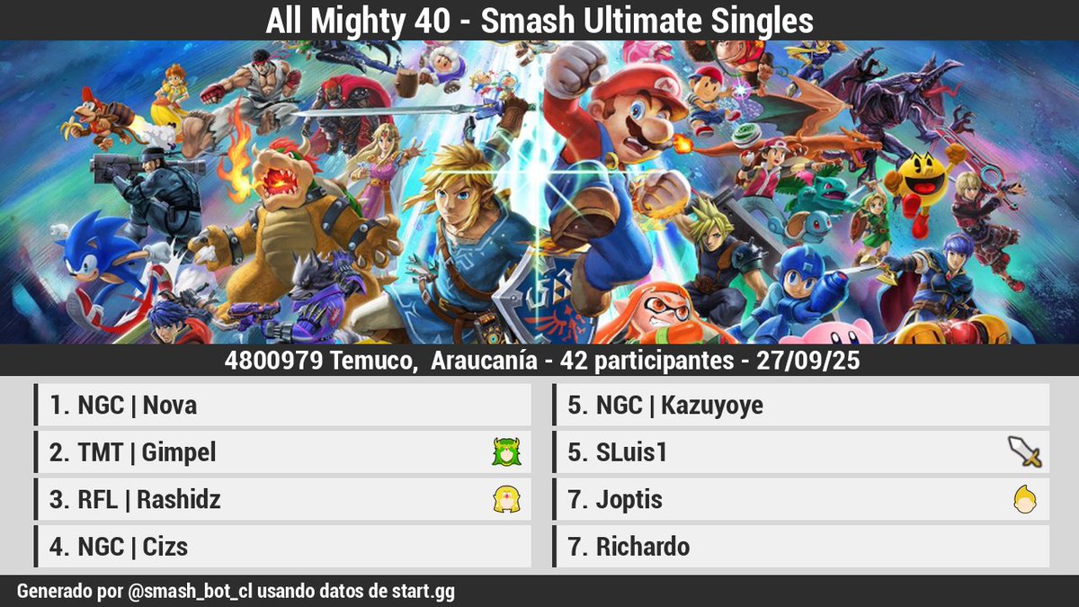 🏆 [Resultados][Offline]

All Mighty 40 - Smash Ultimate Singles

1 <a href="/Novaaaaa_CL/">Nova</a>
2 TMT | Gimpel
3 <a href="/Rashidz_/">Rashidz</a>
4 <a href="/Cizs459/">Cizs</a>
5 <a href="/kazuyoye/">Kazuyoye</a>
5 SLuis1
7 <a href="/joptis/">NLC | Joptis</a>
7 Richardo

Bracket: start.gg/tournament/all…
