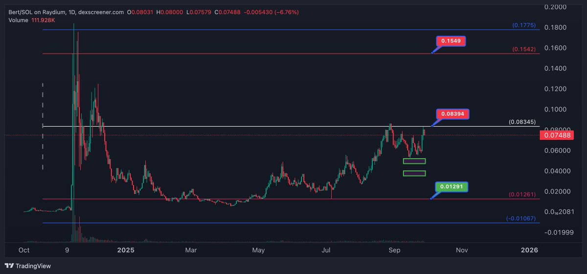 wealthtransfer5's tweet photo. be aware of my levels 😎 @bertcoincto $bert https://t.co/RoWd35JpRl