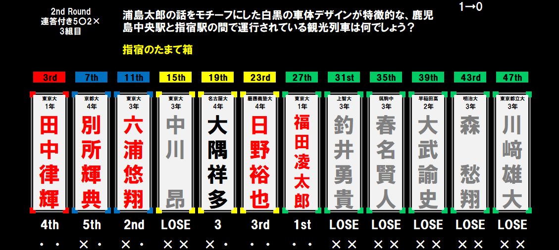 abcceleste's tweet photo. 【2ndRound結果】

#abcceleste https://t.co/00eJjw0cVe