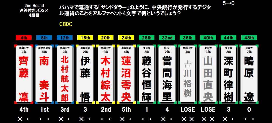 abcceleste's tweet photo. 【2ndRound結果】

#abcceleste https://t.co/00eJjw0cVe