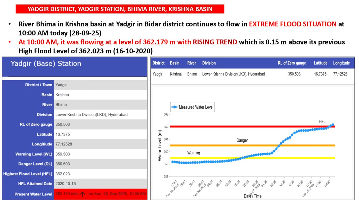 KarnatakaSNDMC's tweet image. #ಪ್ರವಾಹ #ಎಚ್ಚರಿಕೆ 
#floodalert 
@DCKalaburagi @DCRaichur @bidar_dc @dc_yadgir 
@DCVijayapura 
Source: CWC
#KSNDMC