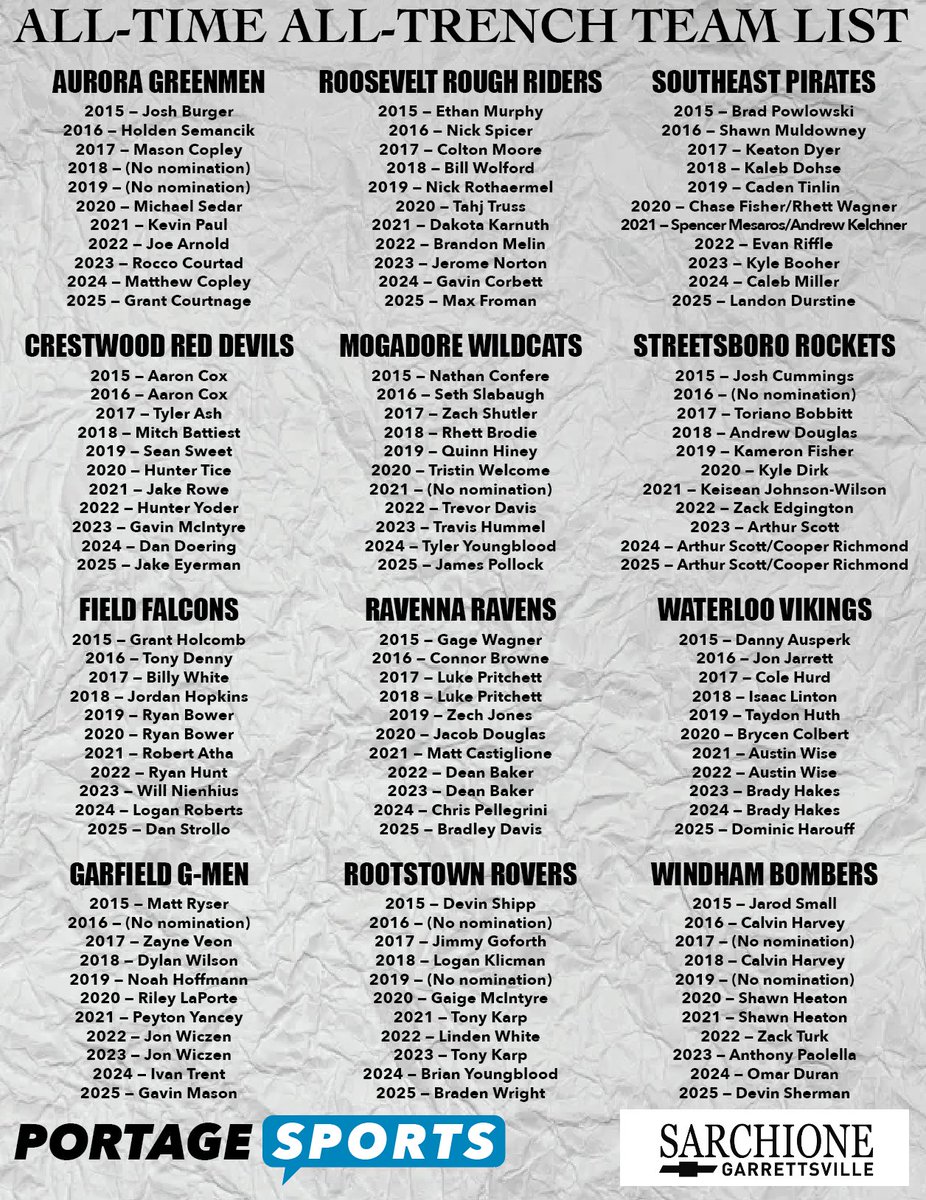 Tom_Nader's tweet photo. The All-Trench Team Class of 2025 was announced earlier this week.
Here is a look at the all-time All-Trench Team list of honorees! https://t.co/NTXg1MAH33