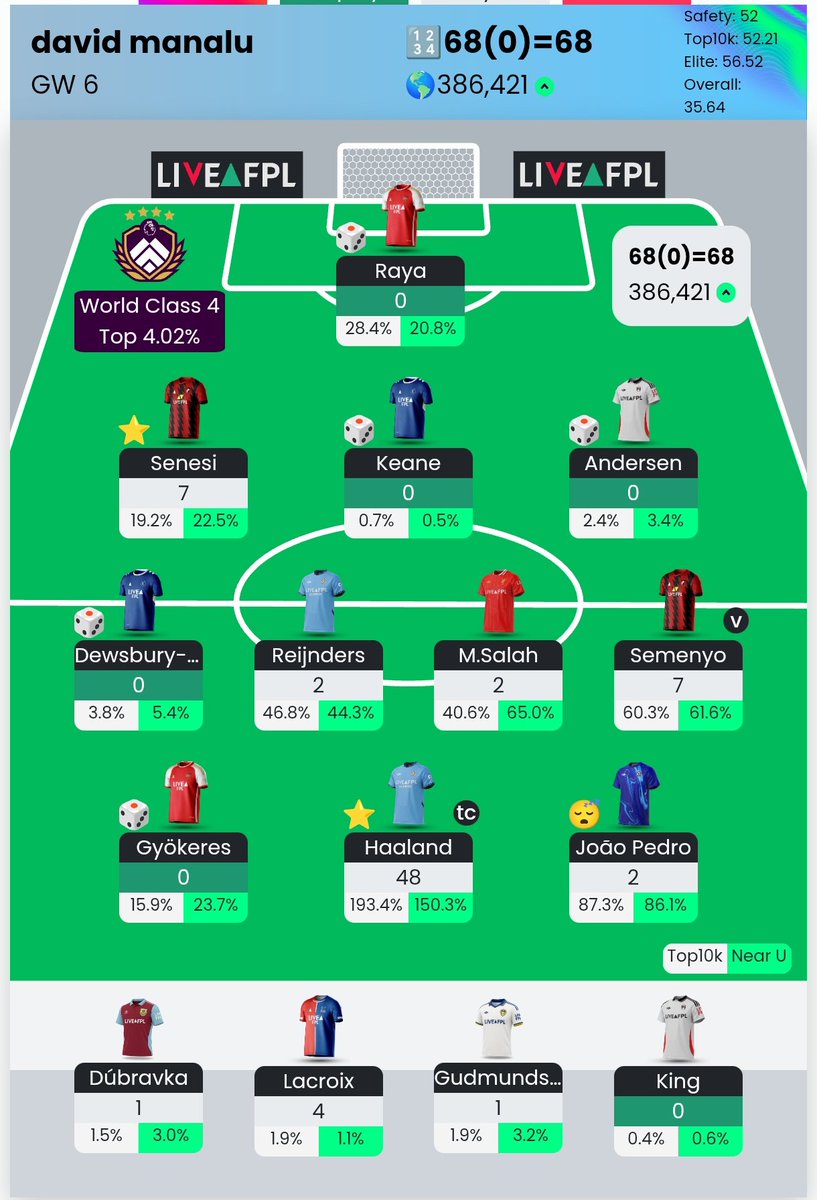 From 🌏 6M 👉 386k ✌️

🚾 🎉🎉
TC ✊✌️

5 to play, lets break the barrier !

#FPL
#FPLCommunity