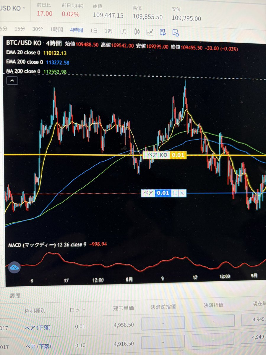 ビットコインFXは海外CEX 、海外FX、最近だとDEXまでもが使われるようになった印象。で、私は日本も分離課税になることを期待して、国内FXであるFXTFでノックアウトオプションを用いたトレードを練習し始めました。デモ口座ってこういうとき物凄い役に立ちますね🎃