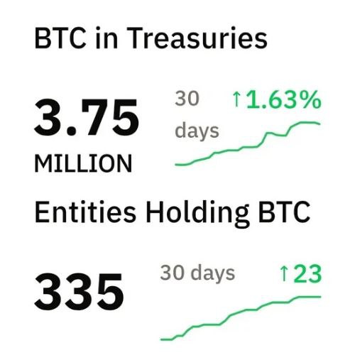Cointelegraph's tweet image. 🔥 UPDATE: 335 entities now hold 3.75M $BTC.