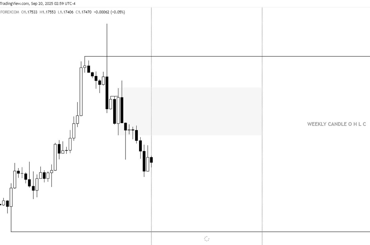 MadoCRT's tweet photo. Euro Dollar Weekly CRT Candle 3rd

Open → High (liquidity filled) → Low → Close

Pay attention Get rich. https://t.co/JufGfTGgr1