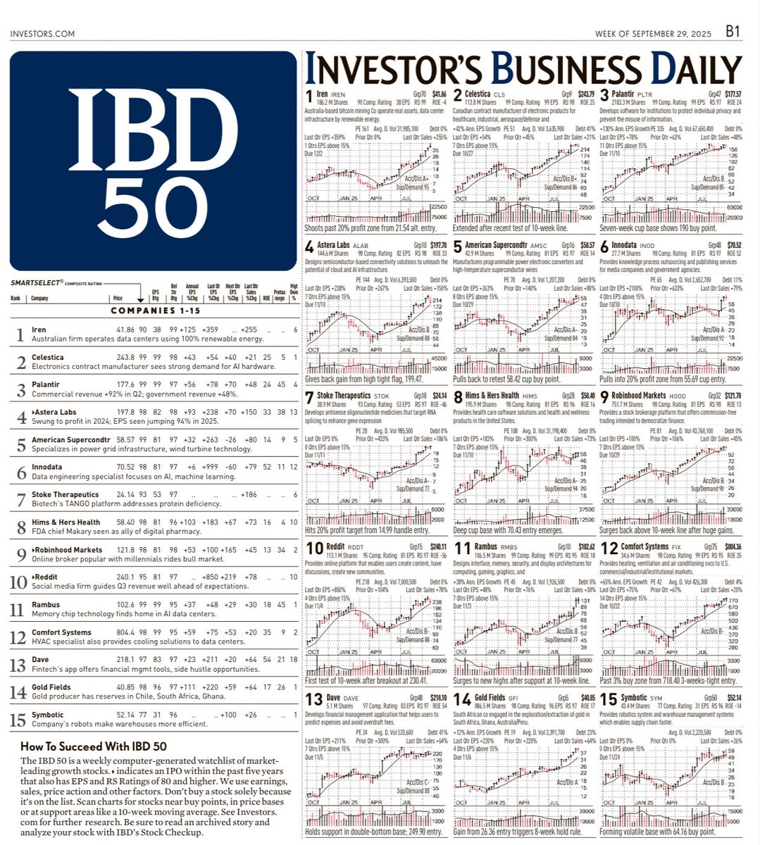 IBD 50 List.
Week of September 29, 2025.

1) $IREN stays on top, holding the number 1 spot for the third week in a row. 🧐

Other notable top 15 stocks:
3. $PLTR 
8. $HIMS 
9. $HOOD 
15. $SYM - new entry. 👀