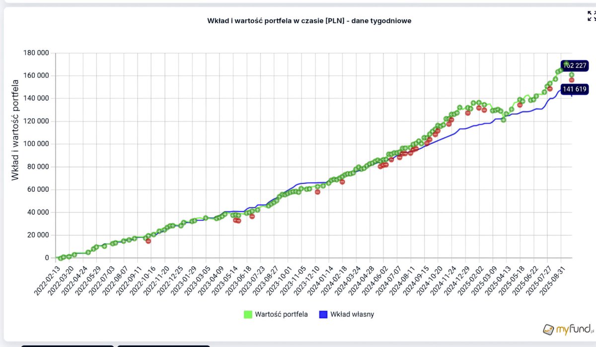 HunterDividends's tweet image. #Jeśli_czytasz_zostaw❤️
#Week39 2️⃣0️⃣2️⃣5️⃣
📄#Raport #12ProcentRocznie 
#FinTwitt tydzień 3️⃣9️⃣ za nami. 
Jak zachował się portfel? Jaką ma obecnie wartość 📈 ? Szczegóły w załączeniu. 
#FinTwit , a jak radziły sobie Wasze portfele? 
#Finx #akcje #gpw #snowball
#Oszczędzanie