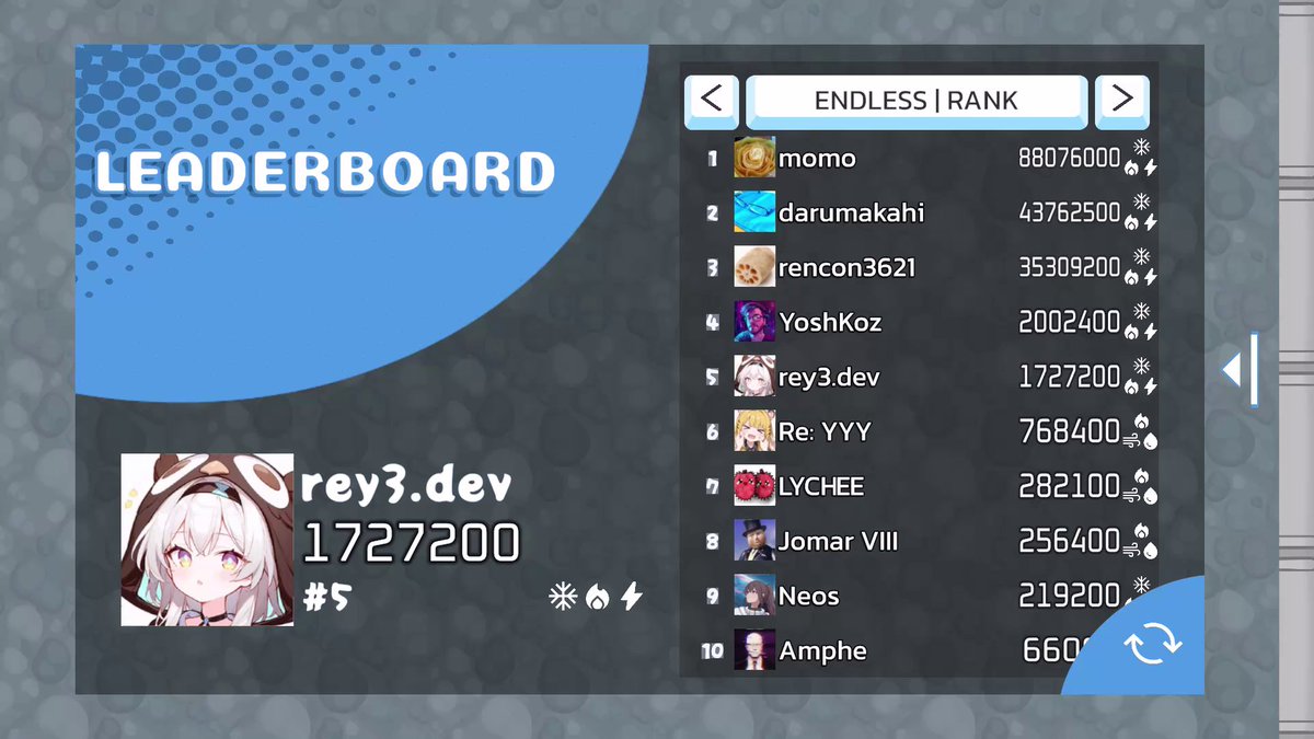 AMAZING HIGH SCORE
A player scored freaking 88MILLION on my typing Game where 1 letter = 100 points with multiplier up to 256x.
If you are interested in beating that score, you can try the endless game mode from the DEMO on Steam.

store.steampowered.com/app/3911230/Ke…