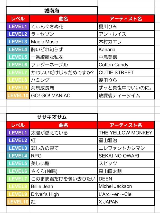 TOSO_SENTO's tweet image. #鬼レンチャンサビカラ予想部
2025.9.28 放送回
記録&amp;amp;選曲予想