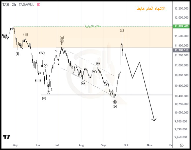 ChartPort's tweet image. #تاسي موجياً ☄️

الكل يتكلم عن فلات حالياً🧐 

قوة التحليل الموجي تتحدث (شاهد التغريدات المرفقه ) 

الان الاقرب هو عمل قاع جديد واستكمال الاتجاه الهابط 

راح افصل اكثر في فيديو قادم في قسم المتابعة المستمرة ان شاء الله