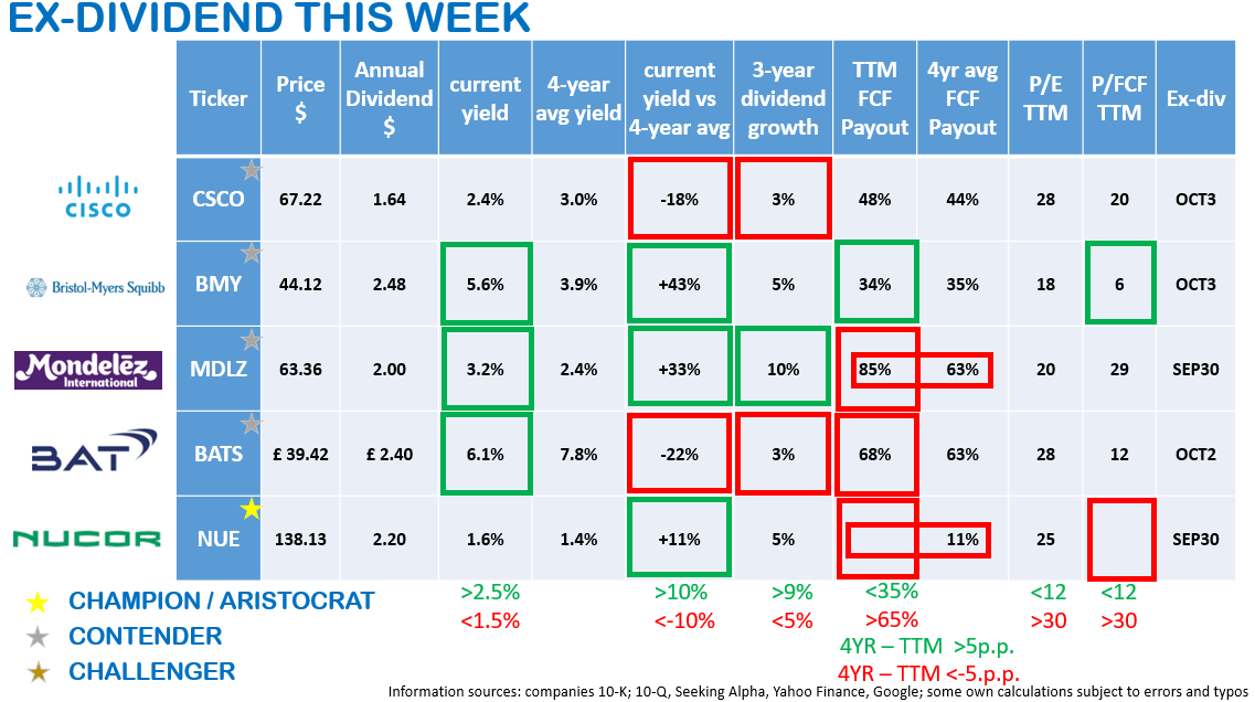Ex-dividend this week  
$NUE Nucor 
$MDLZ Mondelez International 
$BATS ( $BTI ) British American Tobacco
$CSCO Cisco Systems 
$BMY Bristol-Myers Squibb