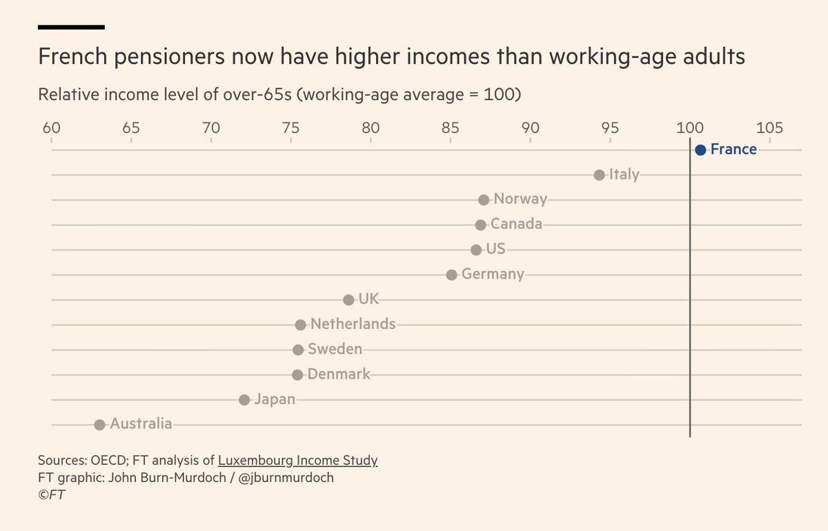 French pensioners now have higher incomes than working-age adults, per FT: