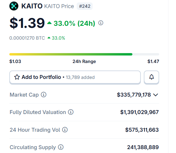Kaito announced the utility yesterday and after that it is up almost 40%

sKaito Holder (Kaito stacker) and Yaps holders will get priority on Kaito sale, which known for best deals. 

Kaito is the best Infofi platform.

Study Kaito and win with Kaito