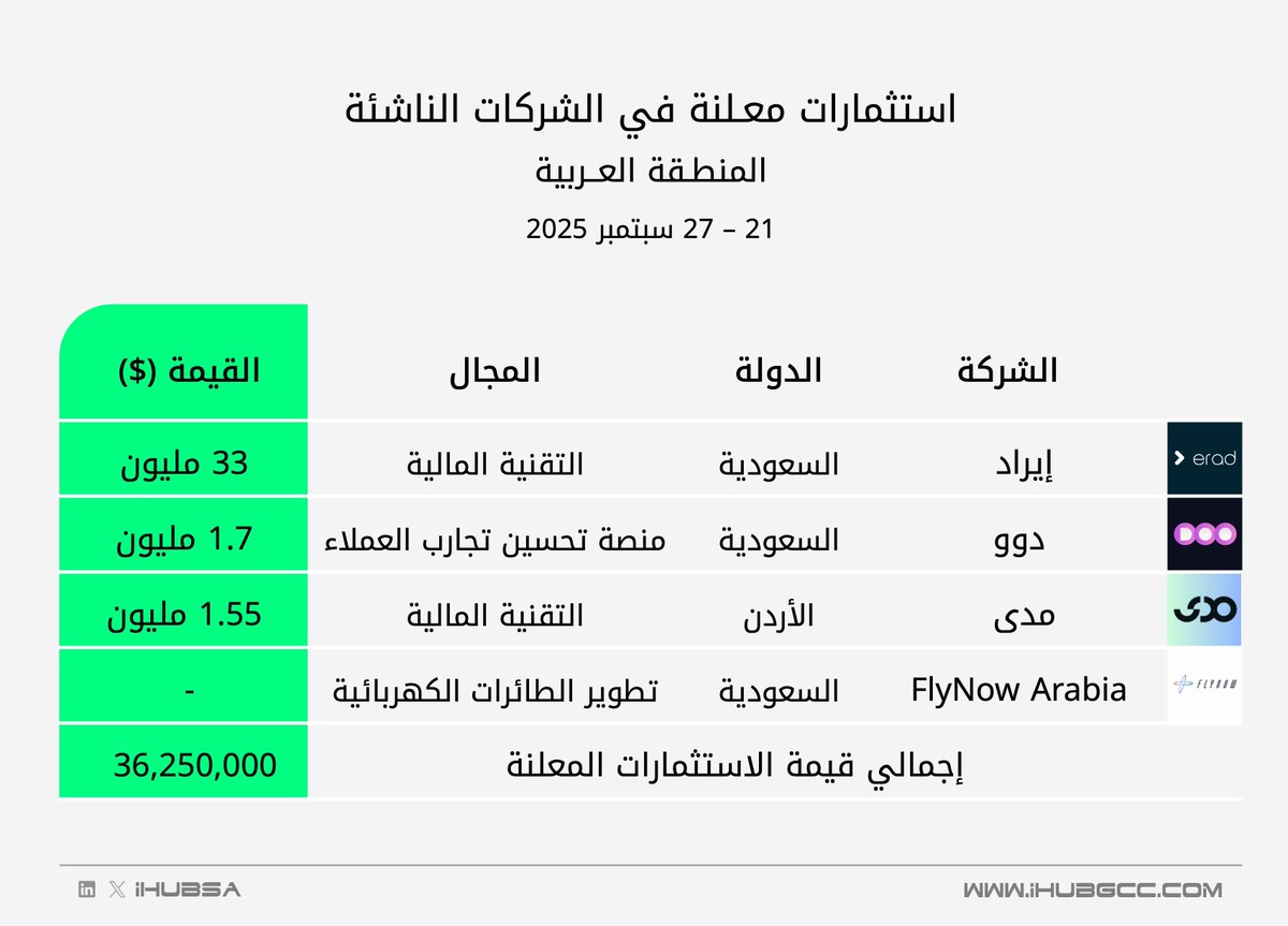 جولات تمويل معلنة في الشركات الناشئة بالمنطقة العربية خلال الأسبوع الماضي.

#الشركات_الناشئة