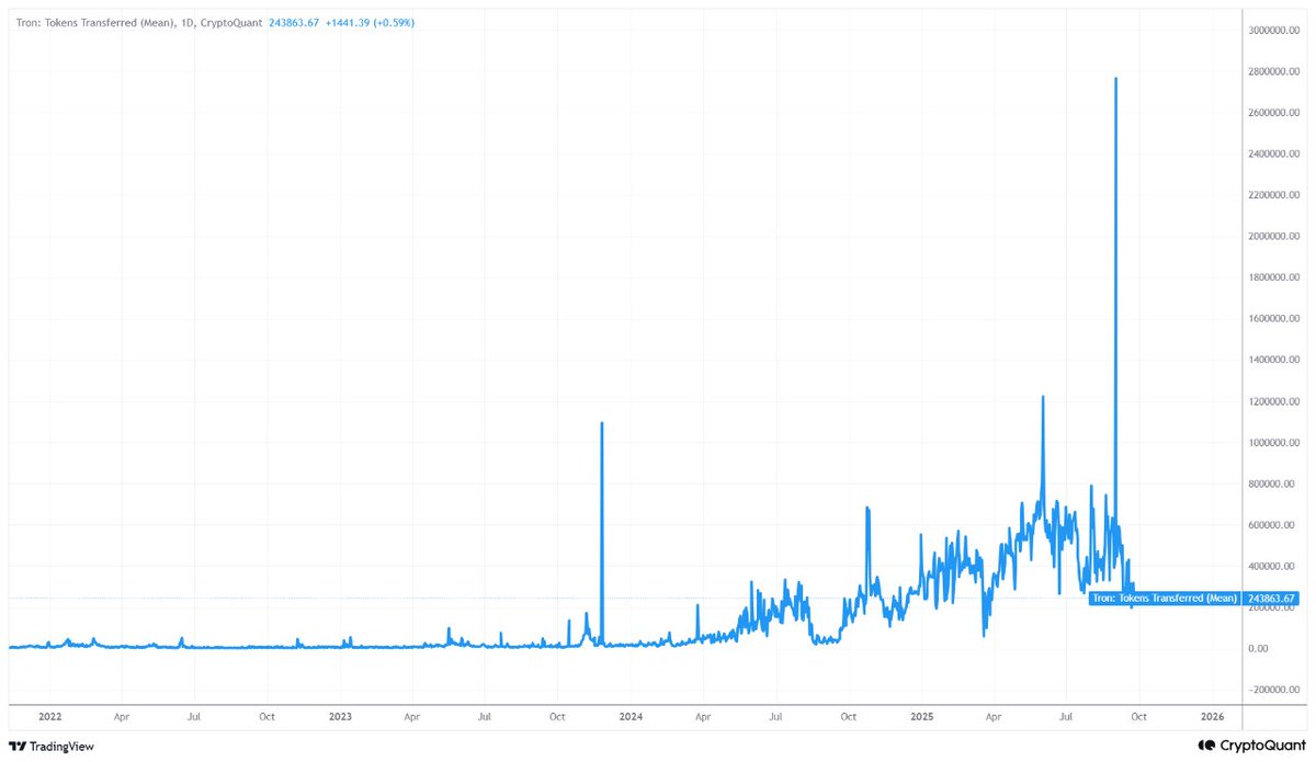 According to data from CryptoQuant, on September 25 the TRX network recorded a historic spike in the Tokens Transferred (Mean) metric, reaching 2,749,327.78 – the highest level ever. This figure is several times higher than the recent monthly averages, indicating an unusual