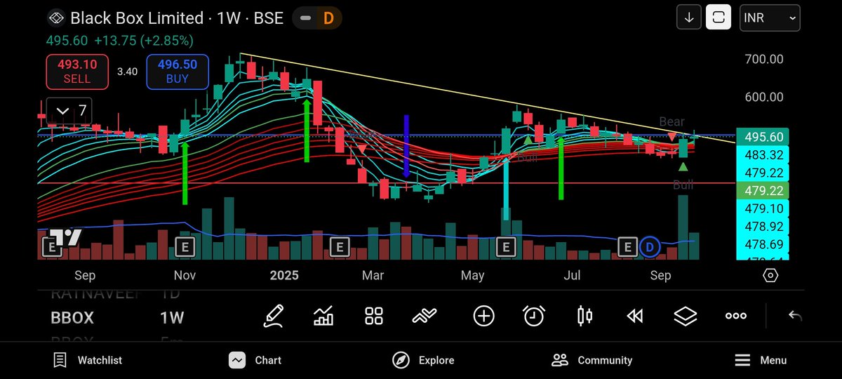 MrinalNandi4's tweet photo. #Bbox
Black Box
CMP-396
Data center Stock
Keep 👀
Disc: Chart is only for Educational purpose, no buy sell recommendations. Always do your own research.
#microcap #smallcap #multibagger #niftycrash #Breakout #StocksToBuy https://t.co/Zbw4J1FyaB