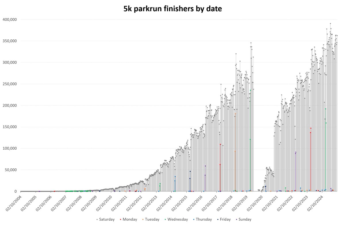 charlie_pearce's tweet image. Yesterday's global #parkrun attendance was a new record for September (and the 10th highest ever). 1/2