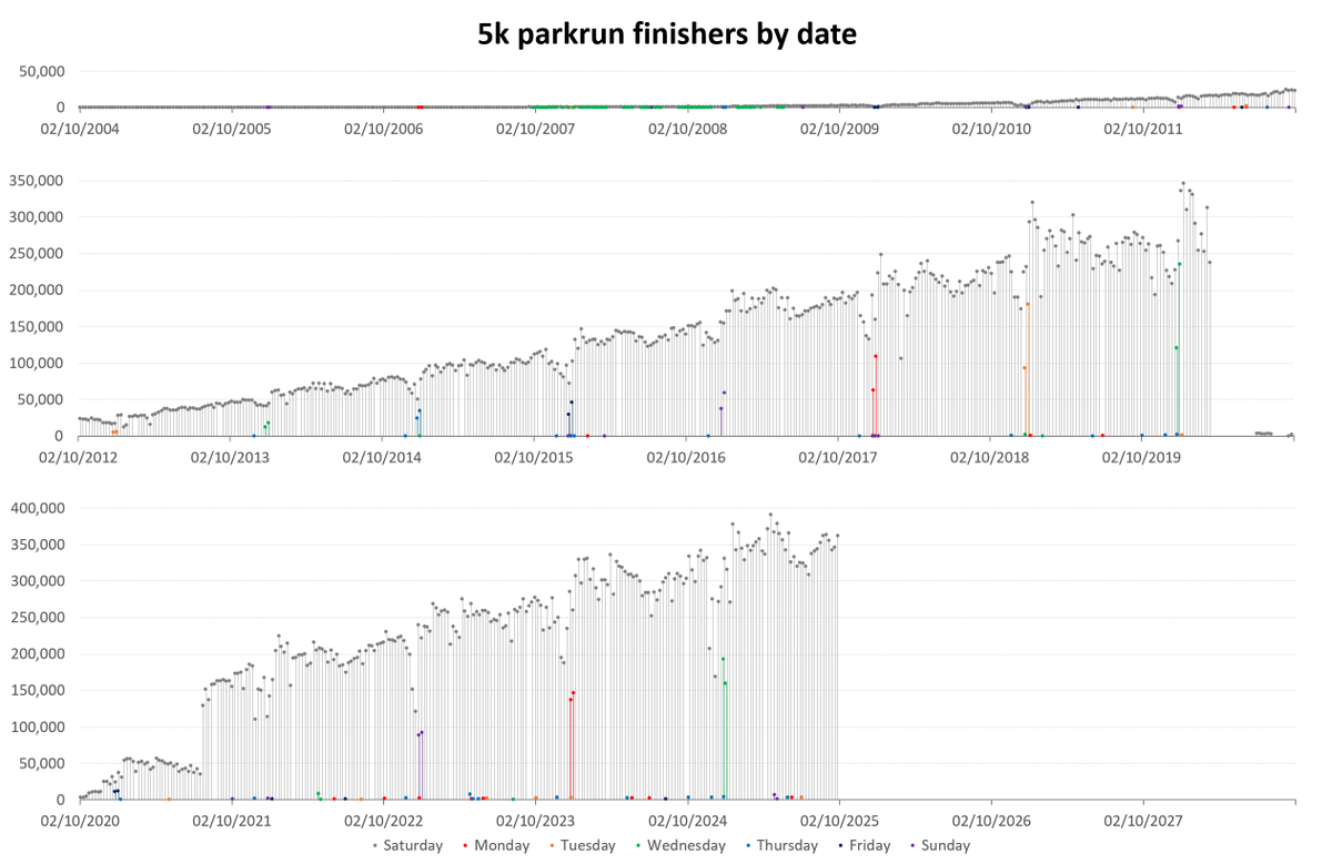 charlie_pearce's tweet image. Yesterday's global #parkrun attendance was a new record for September (and the 10th highest ever). 1/2