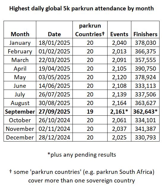 charlie_pearce's tweet image. Yesterday's global #parkrun attendance was a new record for September (and the 10th highest ever). 1/2