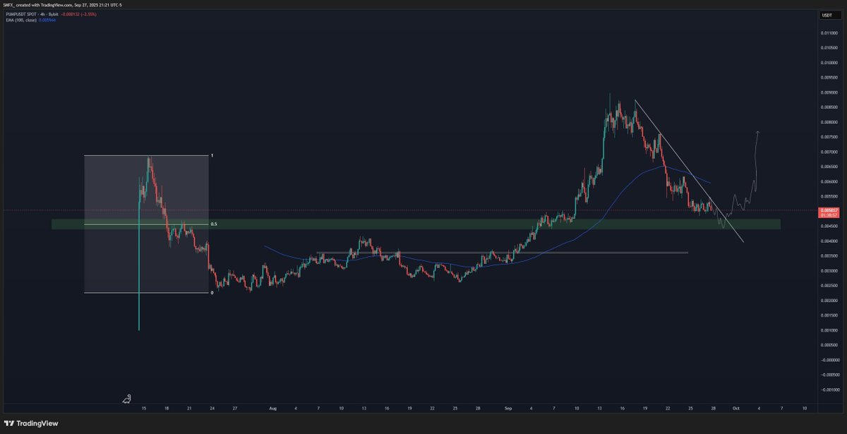$PUMP looks interesting for longs once we run the lows. Need to see some buyers show up first.