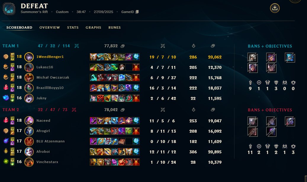 HGBESPORTS's tweet photo. Niestety wczoraj przegralismy serie bob 1-3 graliśmy na mocnych ludzi co mowią ich rangi np chall albo master ale to nas z niczego nie wybiela gydyby nasz adc nie strolował 3 gierek bysmy wygrali chyba szykujemy transfer na dolnej alei psychika naszego adc po grze 4 nie istnieje https://t.co/6IzjNj8CNz