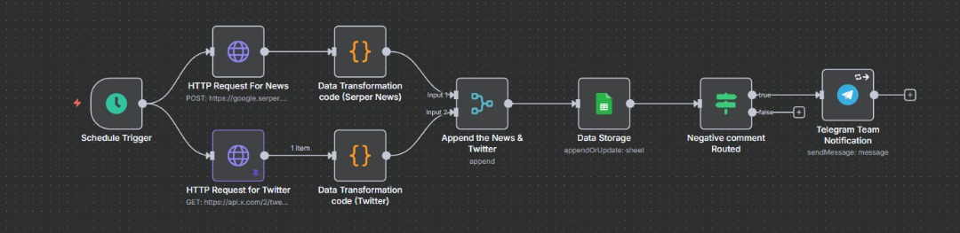 AbdulTheAnalyst's tweet image. Just completed a really exciting project: building a Social Listening &amp;amp; Sentiment Monitoring System for the MTN and Airtel brands using n8n, Twitter API, and Serper (News API)

Check thread 🧵

#n8n #dataanalysis #Automation #AgenticAI #Nocode #AI #MTNNG #Airtel

@omoalhajaabiola