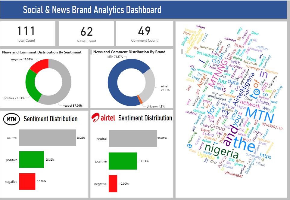 AbdulTheAnalyst's tweet image. Just completed a really exciting project: building a Social Listening &amp;amp; Sentiment Monitoring System for the MTN and Airtel brands using n8n, Twitter API, and Serper (News API)

Check thread 🧵

#n8n #dataanalysis #Automation #AgenticAI #Nocode #AI #MTNNG #Airtel

@omoalhajaabiola