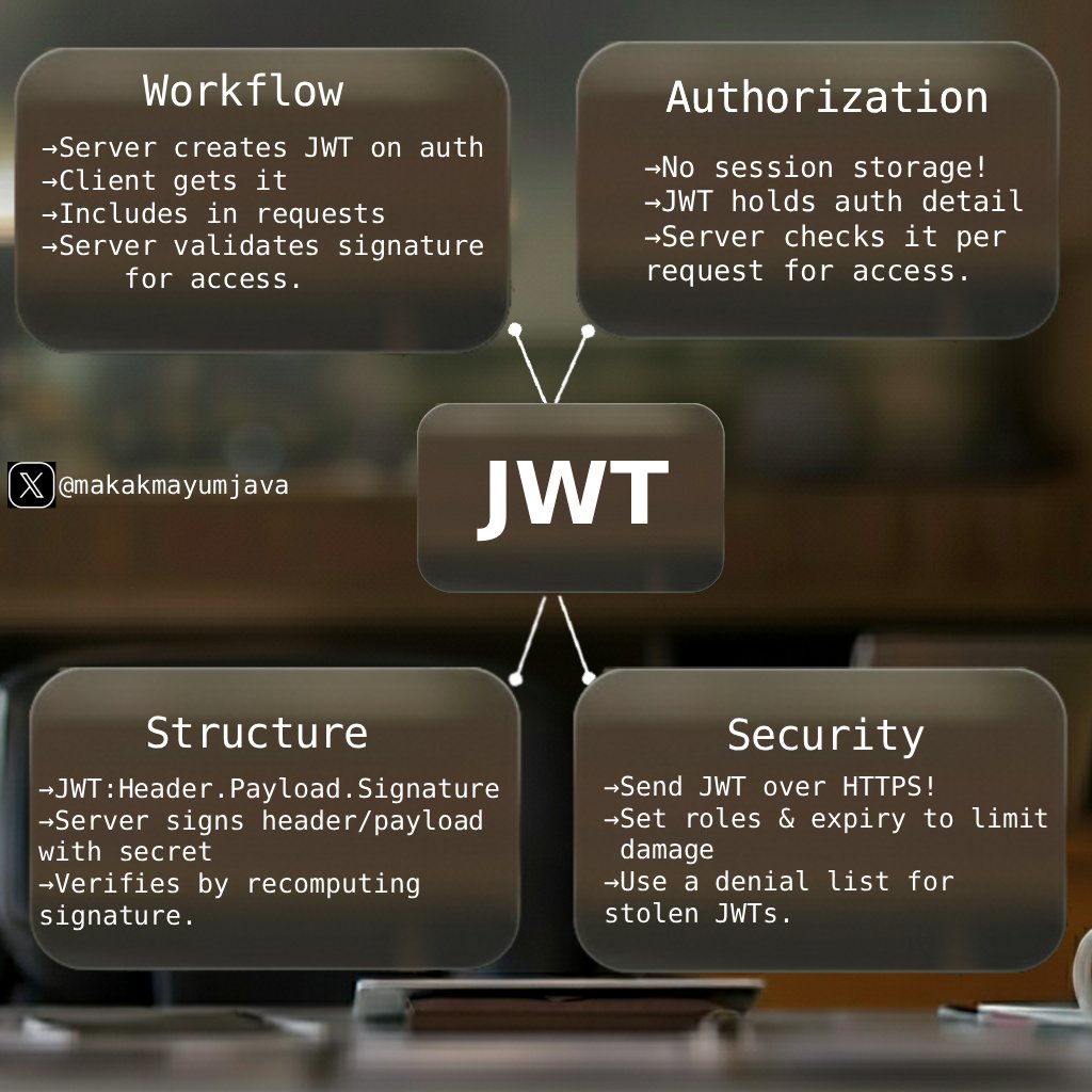 makakmayumjava's tweet image. Java/Backend Interview Question:
How do modern apps keep you logged in without storing session data on the server?
Meet JWTs (JSON Web Tokens)!
→A compact, secure token that lets a server verify your requests without a database lookup every time. This makes apps fast,…