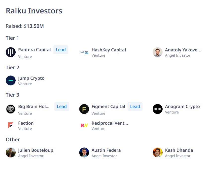 HectogonX's tweet photo. (1/4)
Raiku (RAIKU) @raikucom raised $13.5M to deliver guaranteed transactions on Solana.

What is Raiku? A coordination/infrastructure layer on Solana that makes execution certain, predictable, and efficient—for developers and institutions.

Website: https://t.co/ojw8xaEnfI https://t.co/zyN3F1saUl