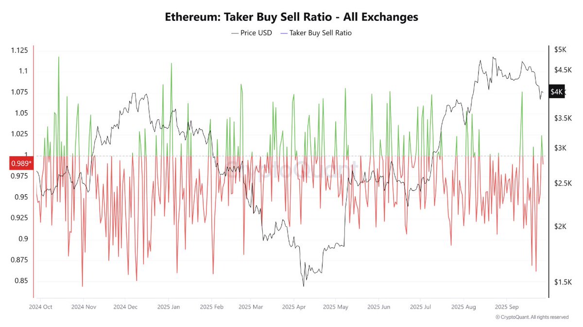 On-chain data from CryptoQuant indicates that Ethereum is approaching a pivotal setup, with several indicators aligning toward a potential sharp move higher driven by a short squeeze.

According to CryptoQuant, liquidation activity has cooled significantly after months of
